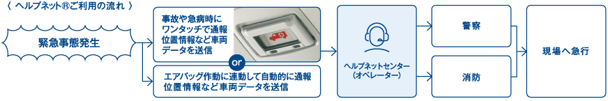 消防現場へ急行警察ヘルプネットセンター（オペレーター）or緊急事態発生〈 ヘルプネットRご利用の流れ 〉　エアバッグ作動に連動して自動的に通報位置情報など車両データを送信事故や急病時にワンタッチで通報位置情報など車両データを送信