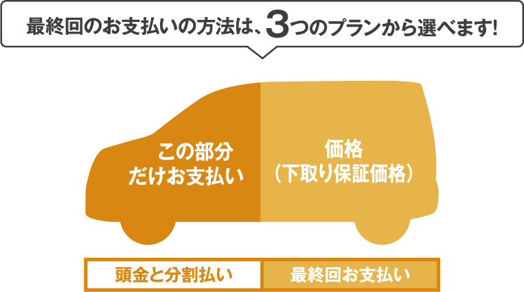 最終回のお支払いの方法は、3つのプランから選べます!この部分だけお支払い価格（下取り保証価格）頭金と分割払い最終回お支払い